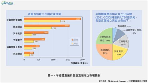 產業變化|2022臺灣產業趨勢展望 